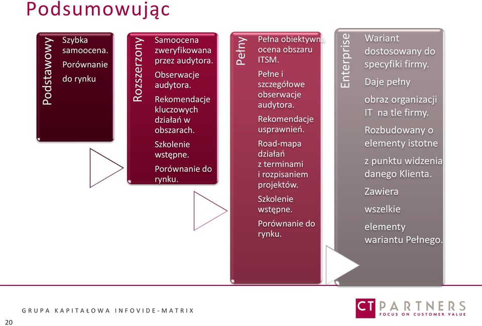 Pełne i szczegółowe obserwacje audytora. Rekomendacje usprawnień. Road-mapa działań z terminami i rozpisaniem projektów. Szkolenie wstępne.