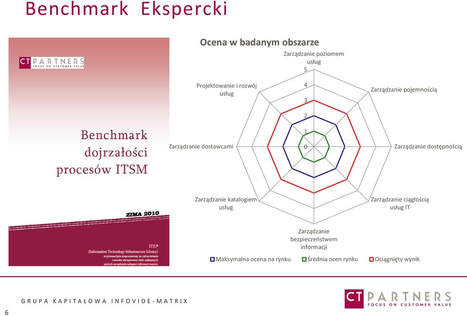 Zarządzanie dostępnością Zarządzanie katalogiem usług Zarządzanie ciągłością usług IT