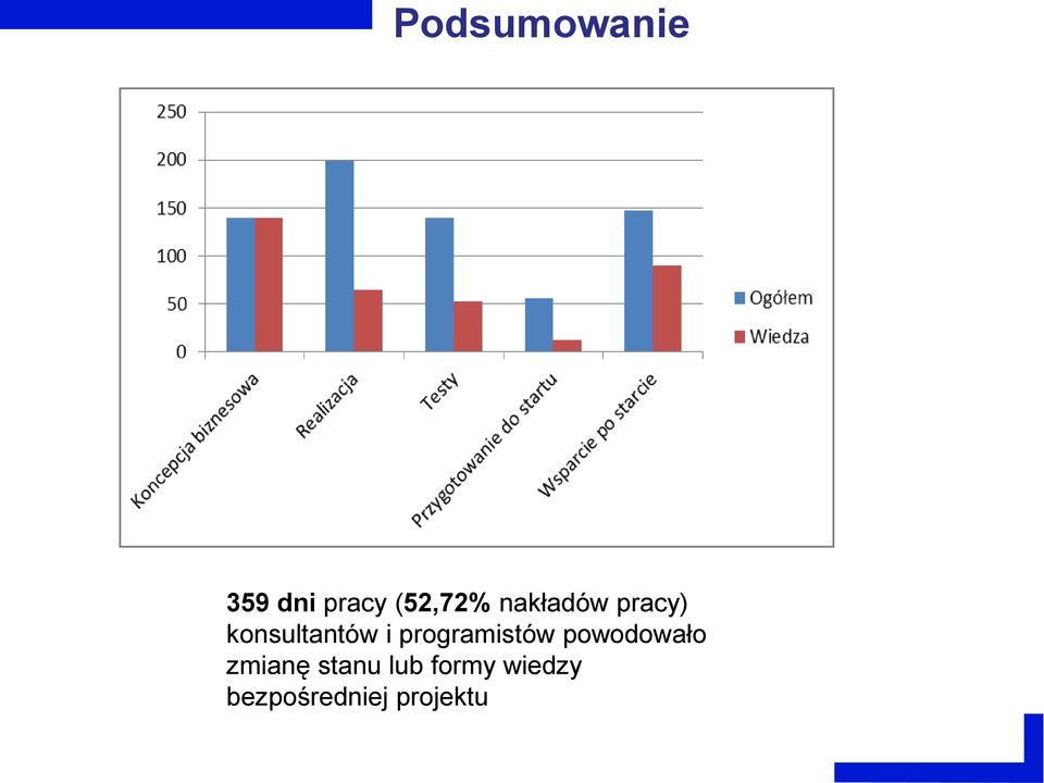 programistów powodowało zmianę