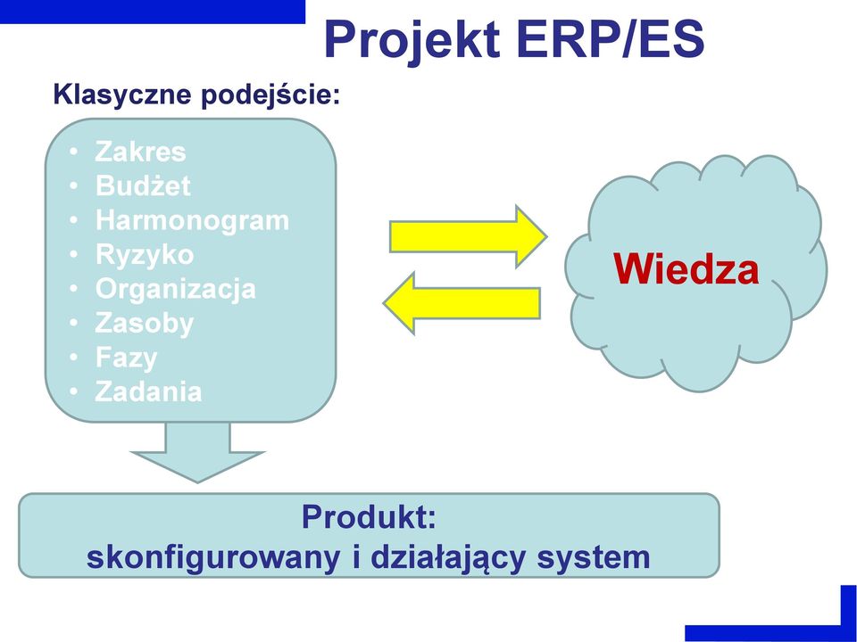 Organizacja Zasoby Fazy Zadania