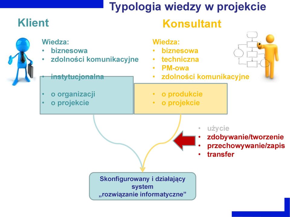 techniczna PM-owa zdolności komunikacyjne o produkcie o projekcie użycie