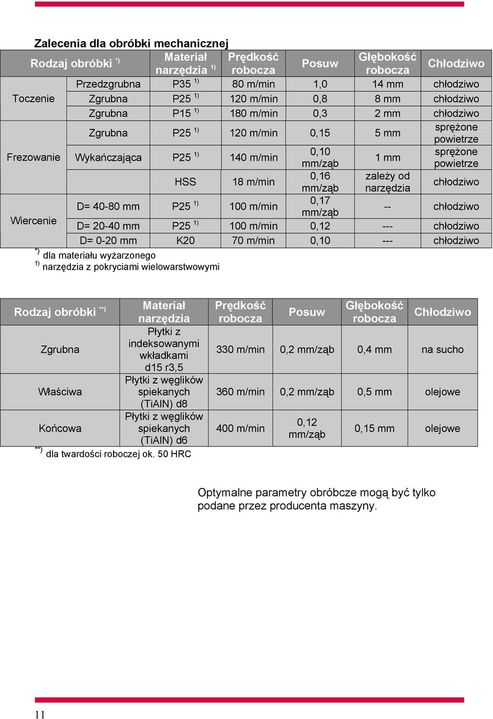 powietrze HSS 0,16 zależy od 18 m/min mm/ząb narzędzia chłodziwo D= 40-80 mm P25 1) 0,17 100 m/min -- chłodziwo mm/ząb Wiercenie D= 20-40 mm P25 1) 100 m/min 0,12 --- chłodziwo D= 0-20 mm K20 70