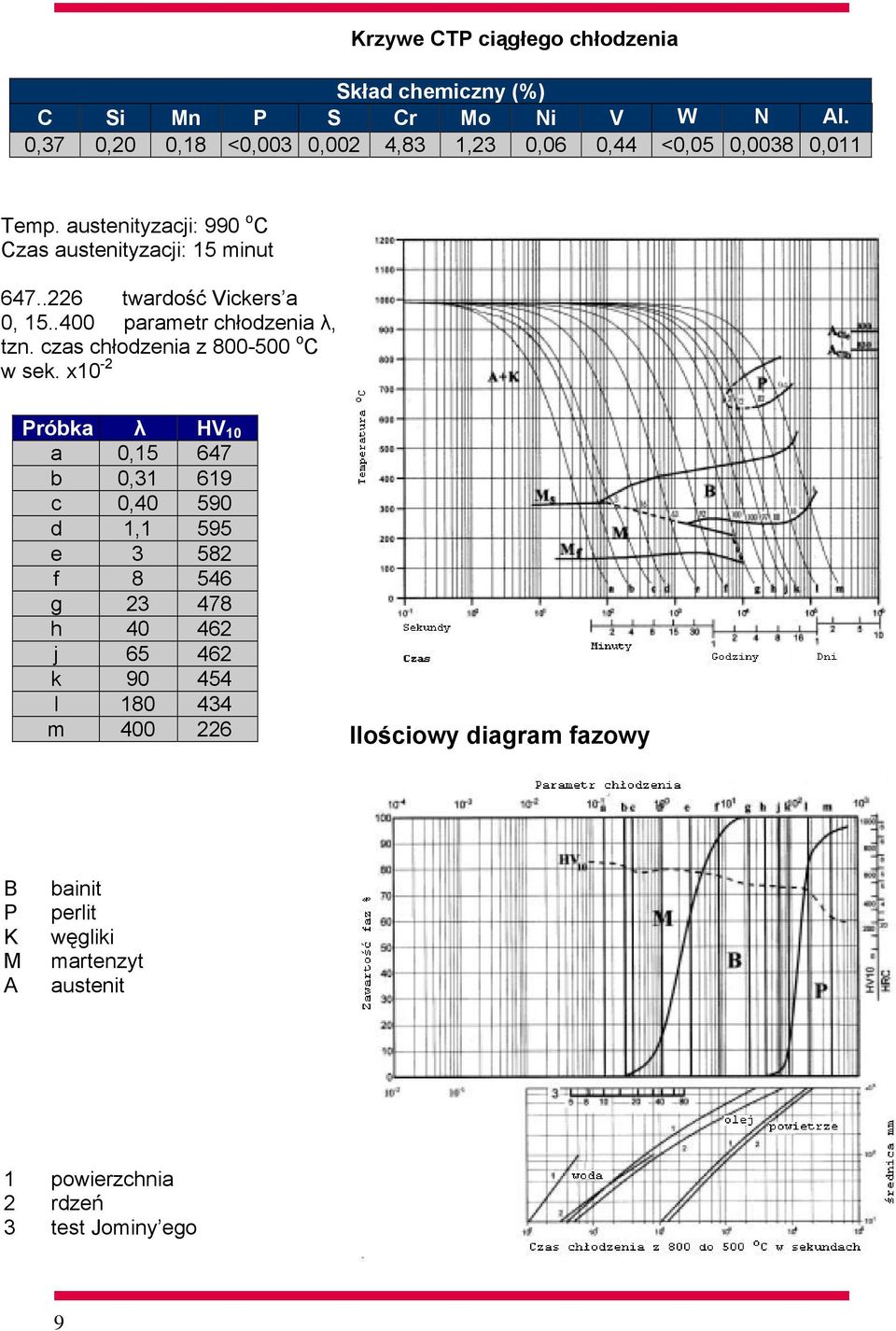 .226 twardość Vickers a 0, 15..400 parametr chłodzenia λ, tzn. czas chłodzenia z 800-500 o C w sek.