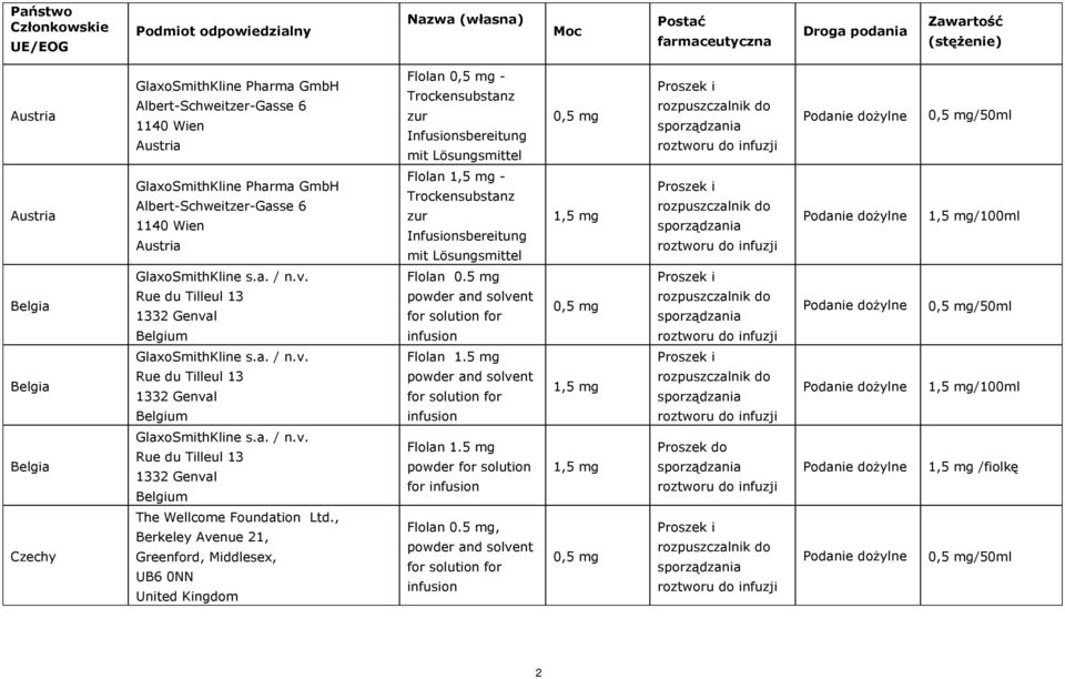 Austria Flolan 1,5 mg - Trockensubstanz zur Infusionsbereitung mit Lösungsmittel 1,5 mg Proszek i rozpuszczalnik do 1,5 mg/100ml Belgia GlaxoSmithKline s.a. / n.v.