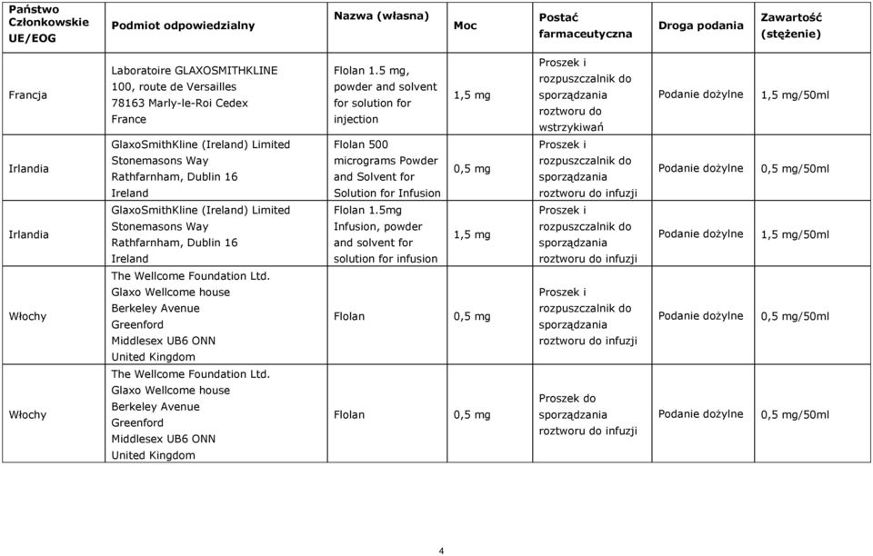 5 mg, powder and solvent for solution for injection 1,5 mg Proszek i rozpuszczalnik do roztworu do wstrzykiwań 1,5 mg/50ml Irlandia GlaxoSmithKline (Ireland) Limited Stonemasons Way Rathfarnham,