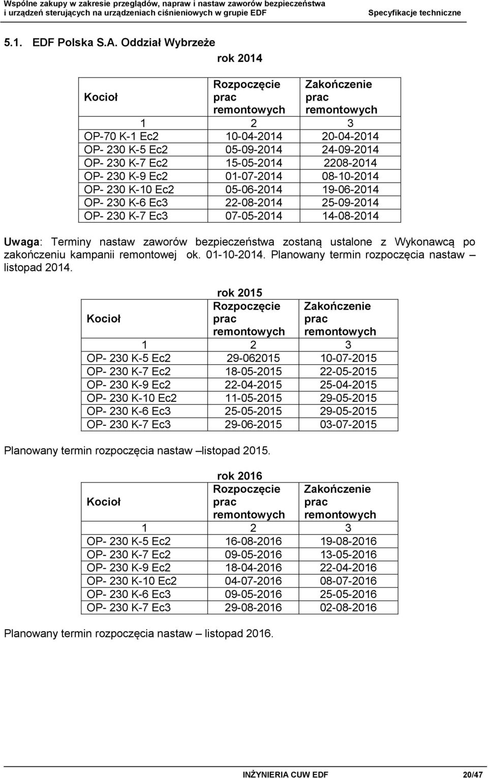 2208-2014 OP- 230 K-9 Ec2 01-07-2014 08-10-2014 OP- 230 K-10 Ec2 05-06-2014 19-06-2014 OP- 230 K-6 Ec3 22-08-2014 25-09-2014 OP- 230 K-7 Ec3 07-05-2014 14-08-2014 Uwaga: Terminy nastaw zaworów