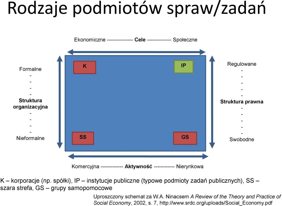spółki), IP instytucje publiczne (typowe podmioty zadań publicznych), SS szara strefa, GS grupy samopomocowe