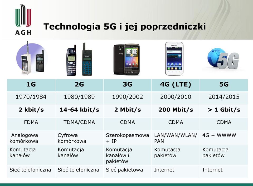 CDMA CDMA Cyfrowa komórkowa Komutacja kanałów Szerokopasmowa + IP Komutacja kanałów i pakietów LAN/WAN/WLAN/