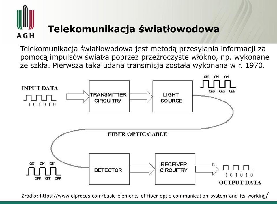 wykonane ze szkła. Pierwsza taka udana transmisja została wykonana w r. 1970.
