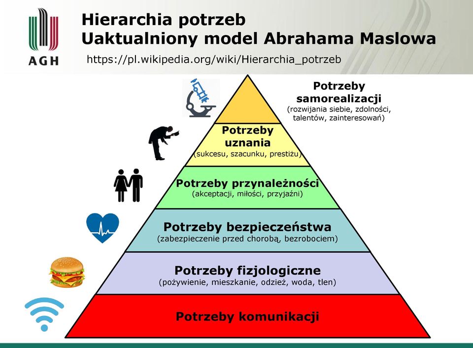 Potrzeby uznania (sukcesu, szacunku, prestiżu) Potrzeby przynależności (akceptacji, miłości, przyjaźni)