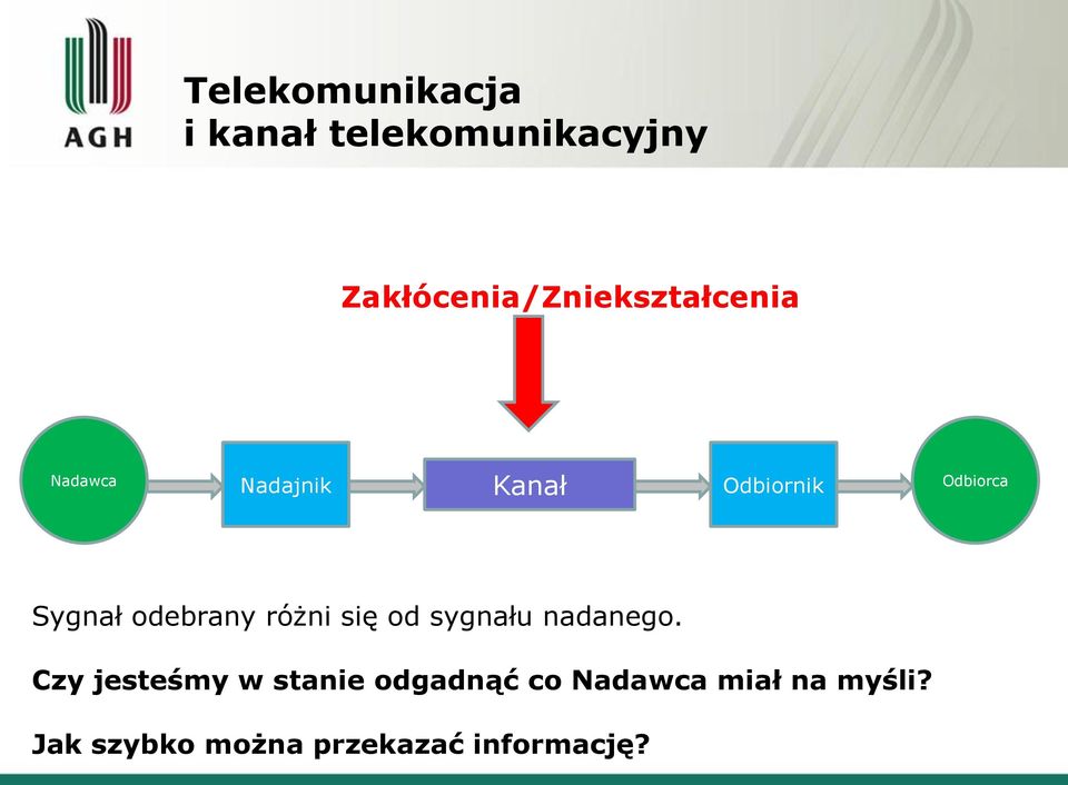 Odbiorca Sygnał odebrany różni się od sygnału nadanego.