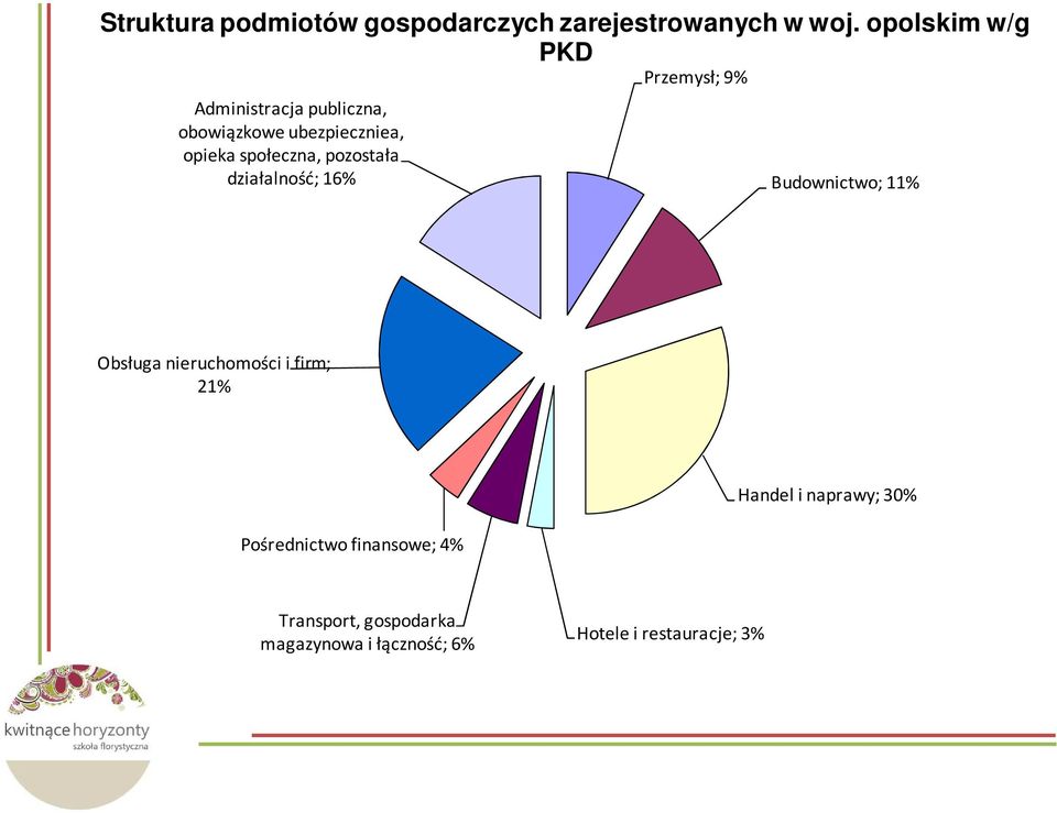 pozostała działalność; 16% Przemysł; 9% Budownictwo; 11% Obsługa nieruchomości i firm;
