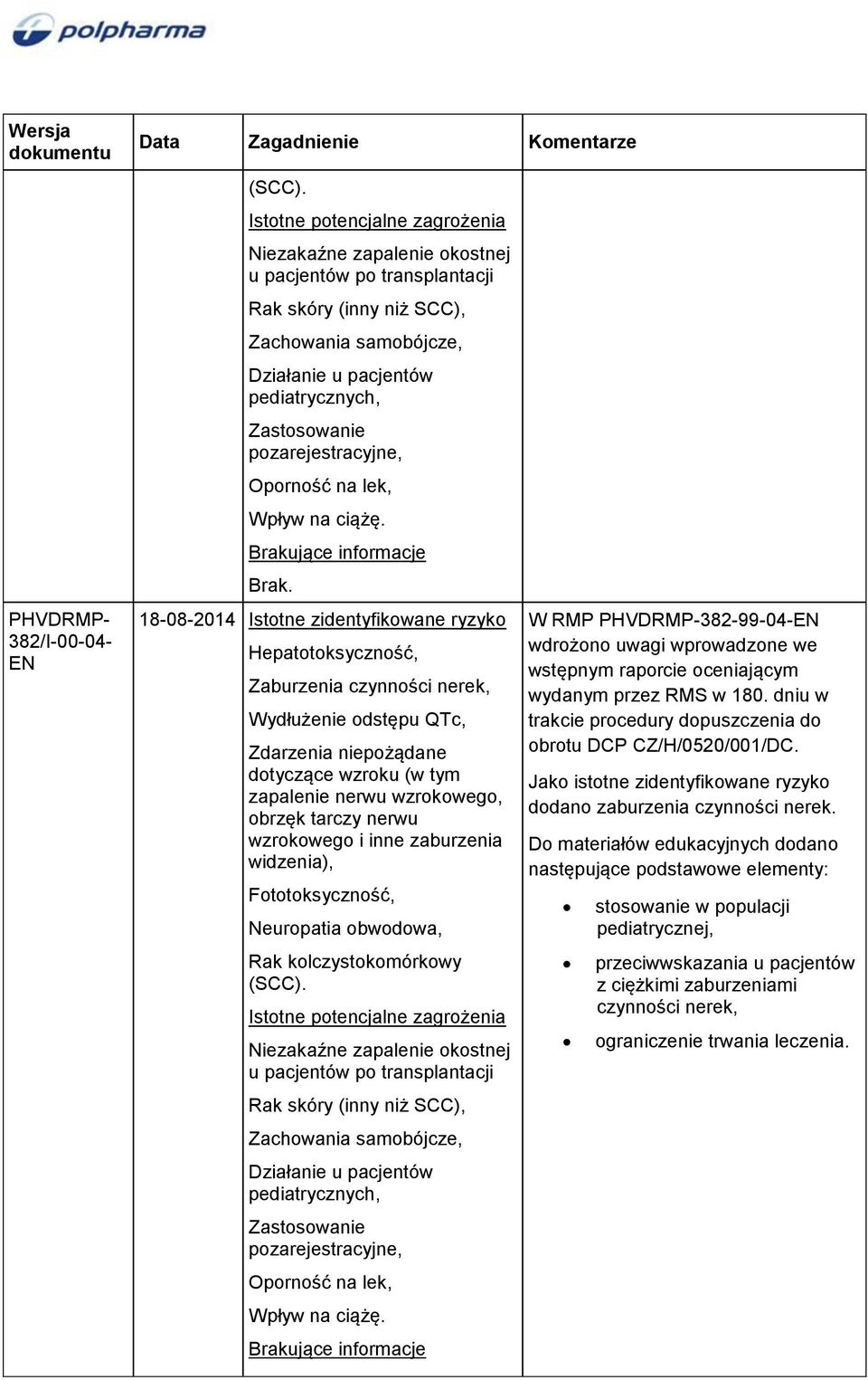 pozarejestracyjne, Oporność na lek, Wpływ na ciążę. Brakujące informacje Brak.