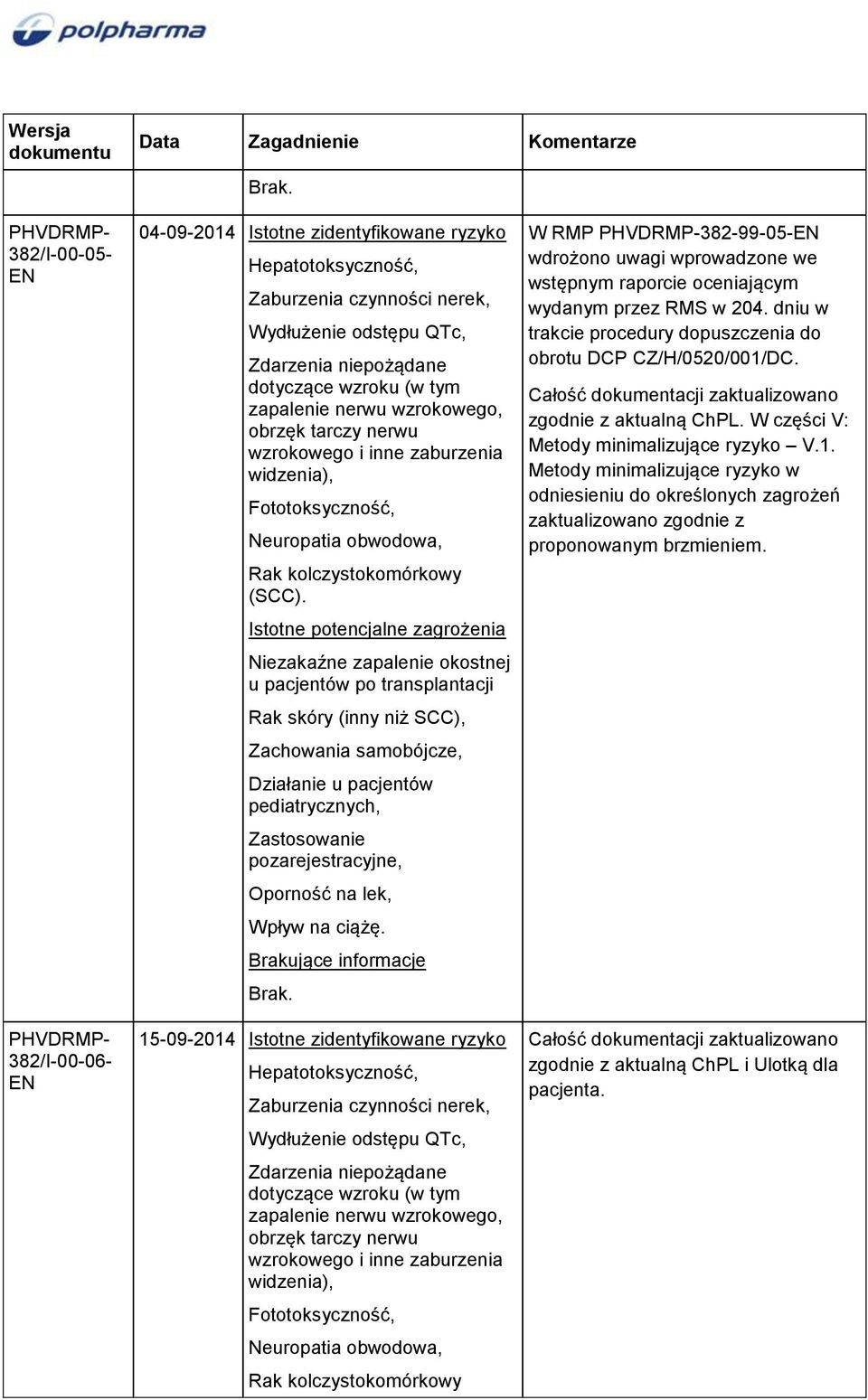 wzroku (w tym zapalenie nerwu wzrokowego, obrzęk tarczy nerwu wzrokowego i inne zaburzenia widzenia), Fototoksyczność, Neuropatia obwodowa, Rak kolczystokomórkowy (SCC).