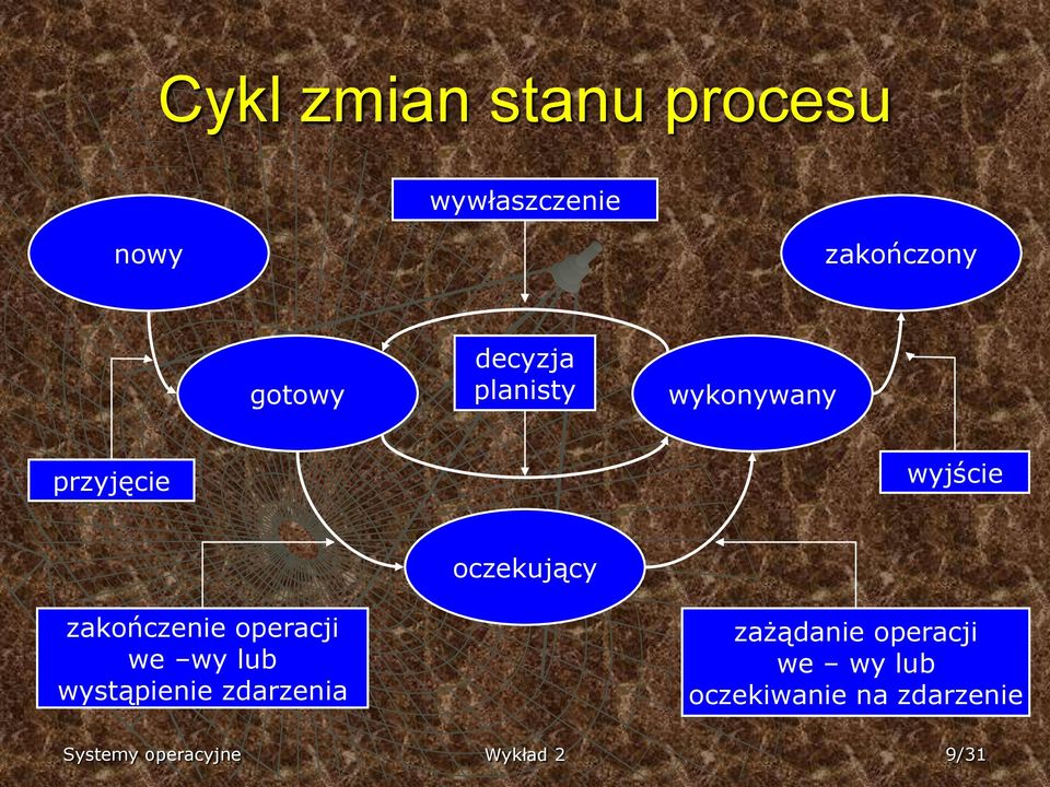 zakończenie operacji we wy lub wystąpienie zdarzenia zażądanie