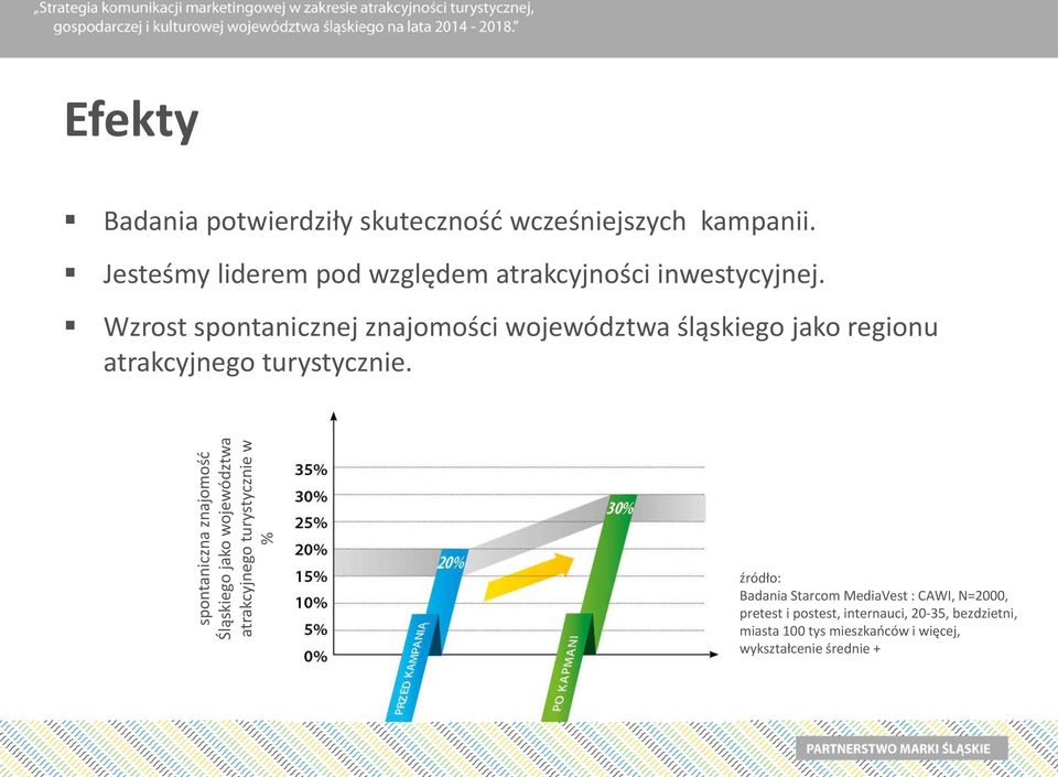 Wzrost spontanicznej znajomości województwa śląskiego jako regionu atrakcyjnego turystycznie.