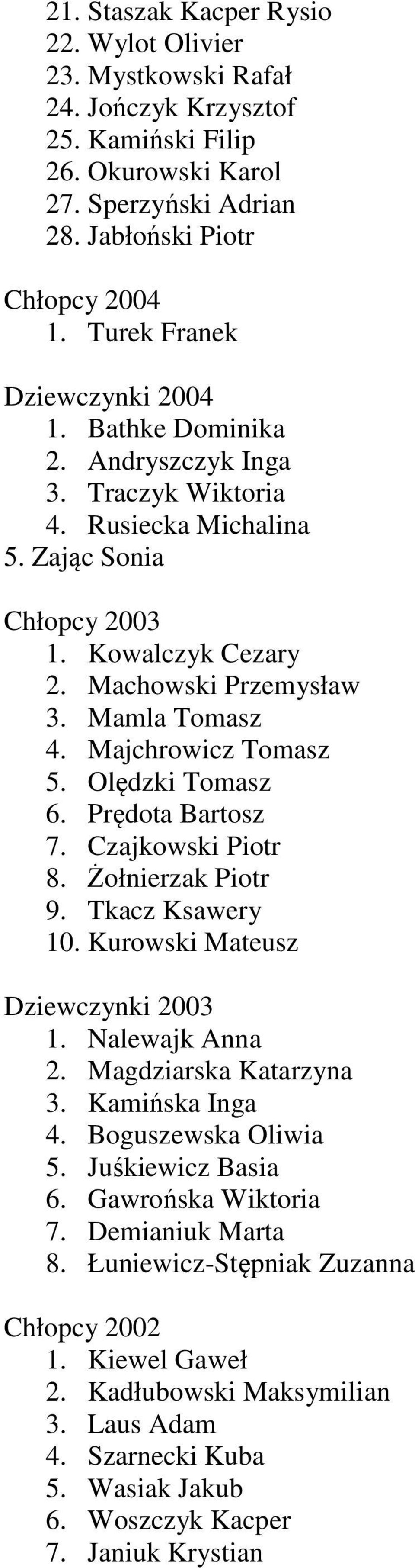 Mamla Tomasz 4. Majchrowicz Tomasz 5. Olędzki Tomasz 6. Prędota Bartosz 7. Czajkowski Piotr 8. Żołnierzak Piotr 9. Tkacz Ksawery 10. Kurowski Mateusz Dziewczynki 2003 1. Nalewajk Anna 2.