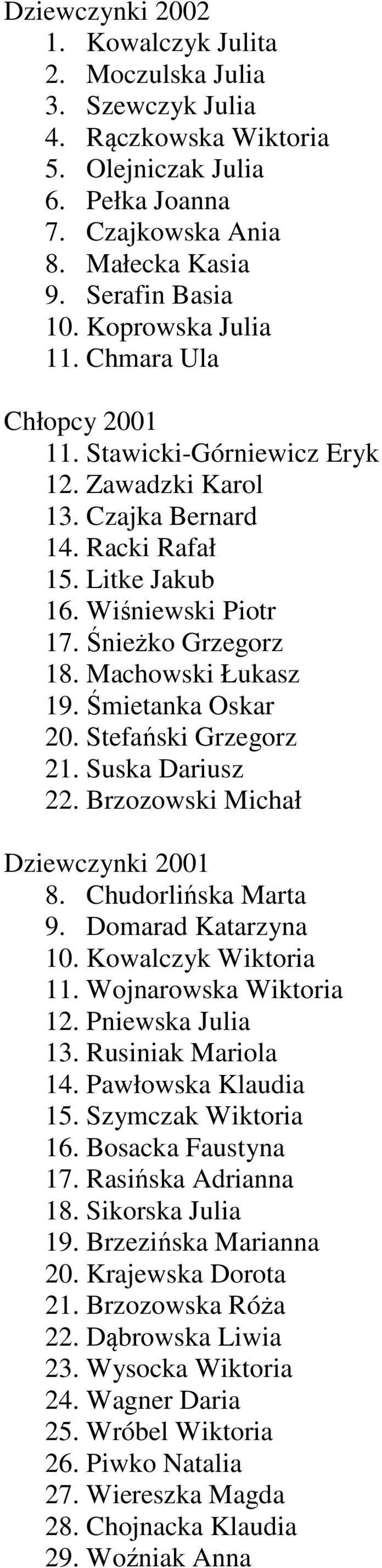 Machowski Łukasz 19. Śmietanka Oskar 20. Stefański Grzegorz 21. Suska Dariusz 22. Brzozowski Michał Dziewczynki 2001 8. Chudorlińska Marta 9. Domarad Katarzyna 10. Kowalczyk Wiktoria 11.