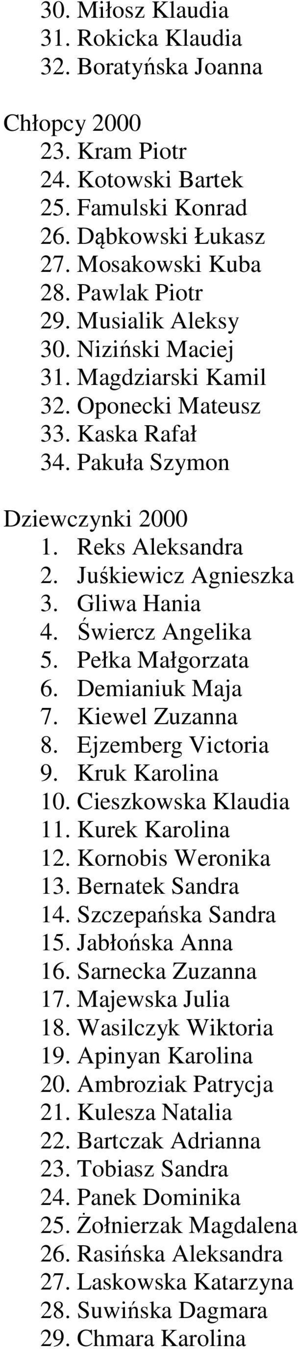 Świercz Angelika 5. Pełka Małgorzata 6. Demianiuk Maja 7. Kiewel Zuzanna 8. Ejzemberg Victoria 9. Kruk Karolina 10. Cieszkowska Klaudia 11. Kurek Karolina 12. Kornobis Weronika 13. Bernatek Sandra 14.
