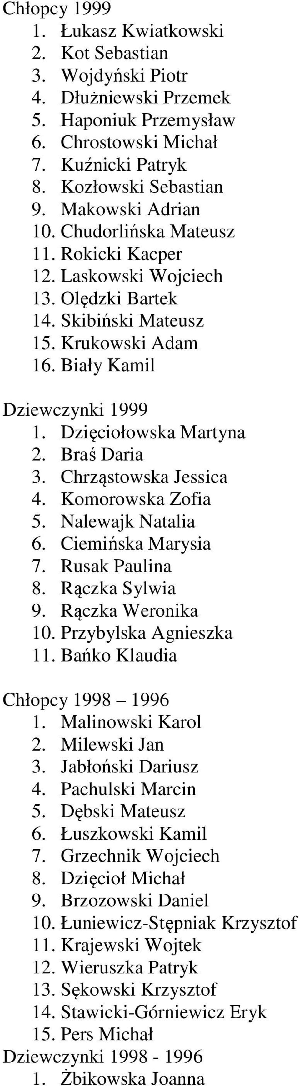 Dzięciołowska Martyna 2. Braś Daria 3. Chrząstowska Jessica 4. Komorowska Zofia 5. Nalewajk Natalia 6. Ciemińska Marysia 7. Rusak Paulina 8. Rączka Sylwia 9. Rączka Weronika 10.