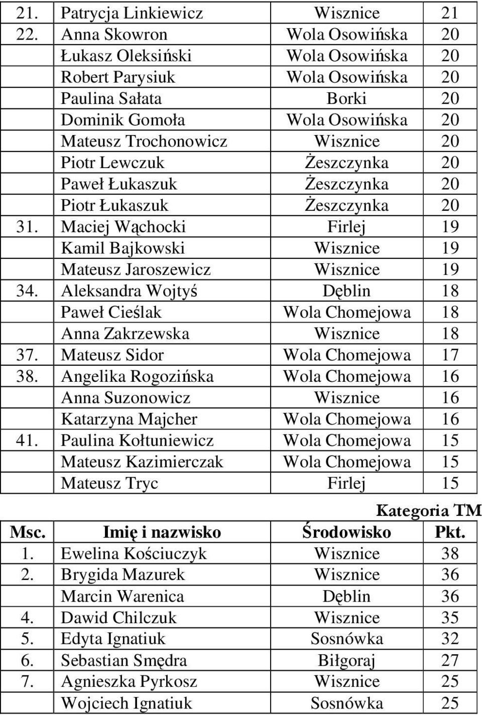 eszczynka 20 Paweł Łukaszuk eszczynka 20 Piotr Łukaszuk eszczynka 20 31. Maciej Wchocki Firlej 19 Kamil Bajkowski Wisznice 19 Mateusz Jaroszewicz Wisznice 19 34.