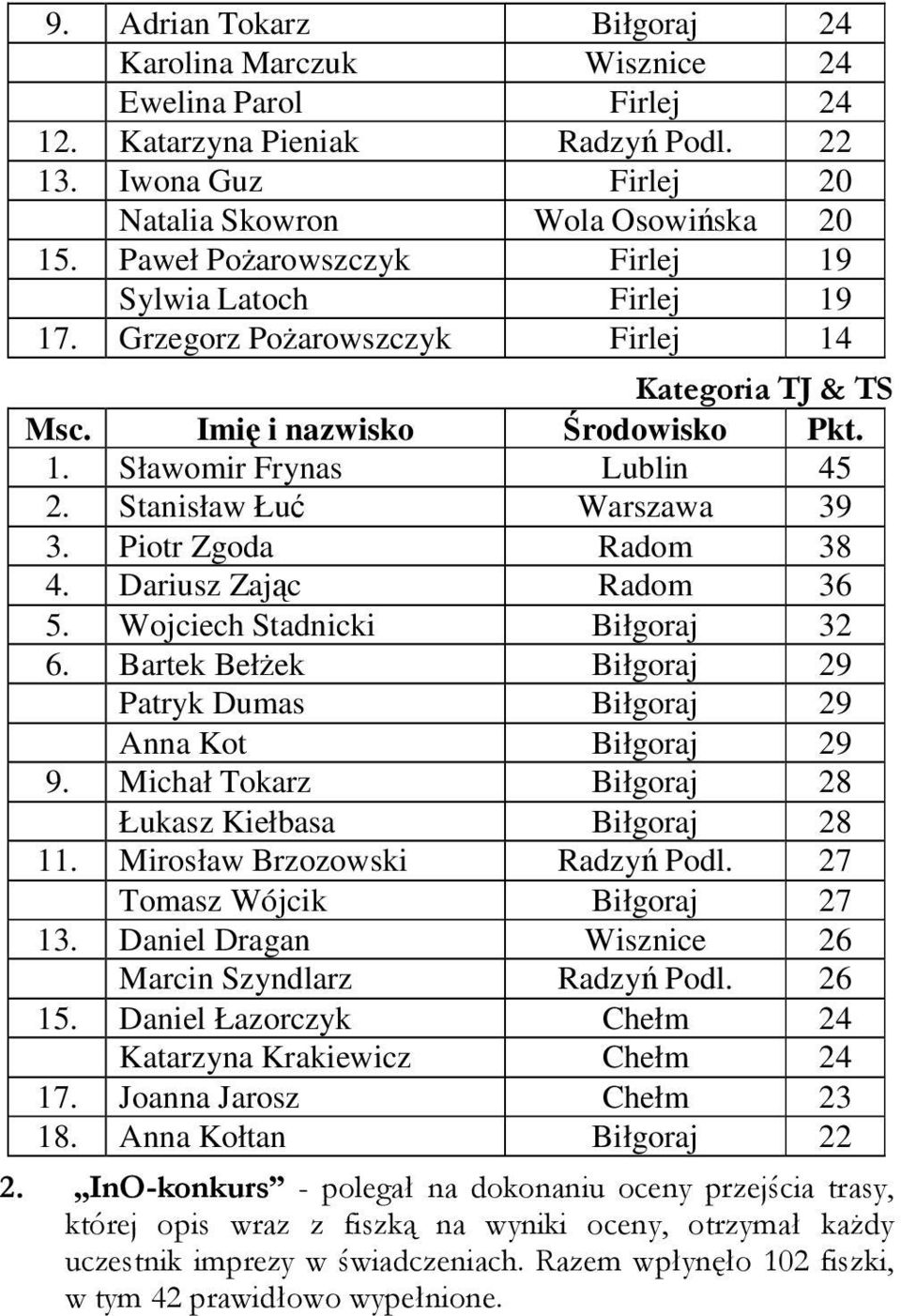 Piotr Zgoda Radom 38 4. Dariusz Zajc Radom 36 5. Wojciech Stadnicki Biłgoraj 32 6. Bartek Bełek Biłgoraj 29 Patryk Dumas Biłgoraj 29 Anna Kot Biłgoraj 29 9.