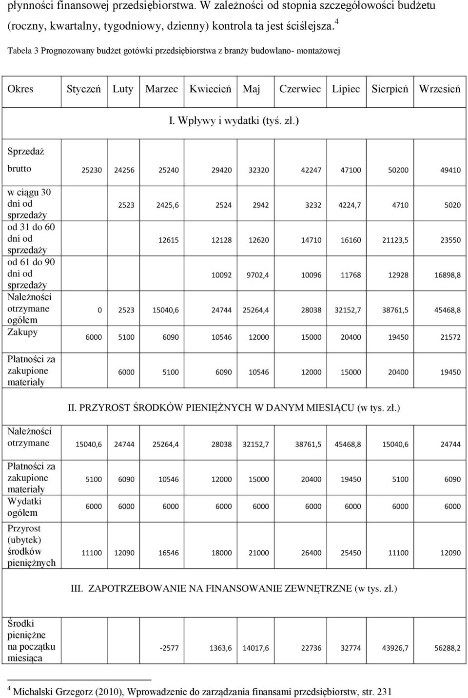 ) Sprzedaż brutto 25230 24256 25240 29420 32320 42247 47100 50200 49410 w ciągu 30 dni od sprzedaży od 31 do 60 dni od sprzedaży od 61 do 90 dni od sprzedaży Należności otrzymane ogółem Zakupy