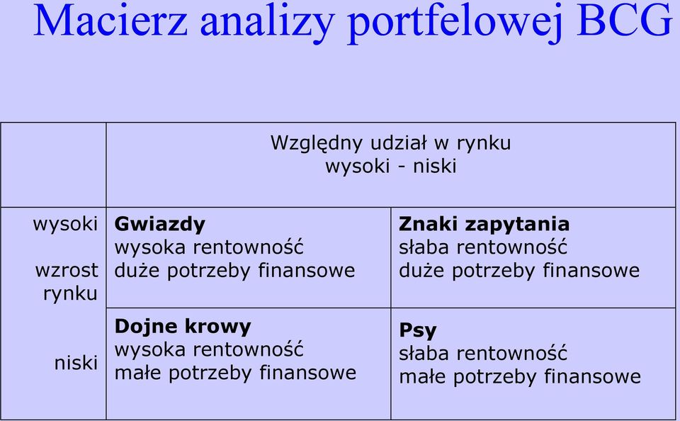 Dojne krowy wysoka rentowność małe potrzeby finansowe Znaki zapytania słaba