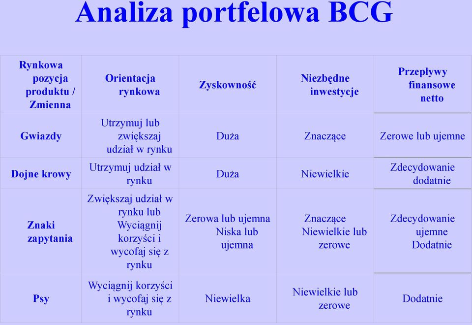 inwestycje Przepływy finansowe netto Duża Znaczące Zerowe lub ujemne Duża Zerowa lub ujemna Niska lub ujemna Niewielkie Znaczące