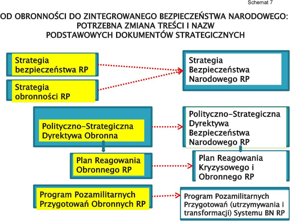 Pozamilitarnych Przygotowań Obronnych RP Strategia Bezpieczeństwa arodowego RP Polityczno-Strategiczna Dyrektywa Bezpieczeństwa