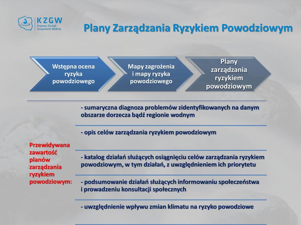 zawartość planów zarządzania ryzykiem powodziowym: - katalog działań służących osiągnięciu celów zarządzania ryzykiem powodziowym, w tym działań, z