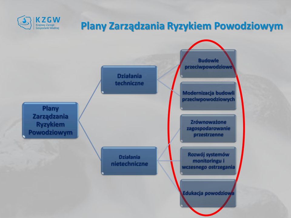 budowli przeciwpowodziowych Zrównoważone zagospodarowanie przestrzenne