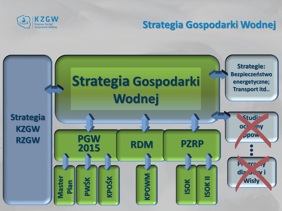 Bezpieczeństwo energetyczne; Transport itd.