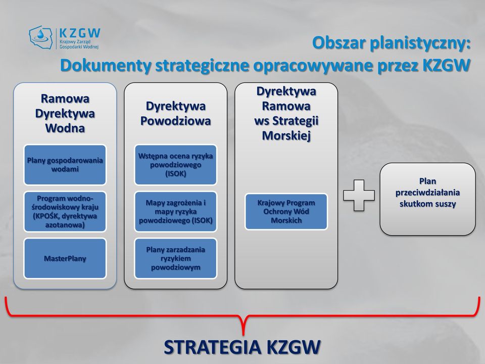 azotanowa) Wstępna ocena ryzyka powodziowego (ISOK) Mapy zagrożenia i mapy ryzyka powodziowego (ISOK) Krajowy Program