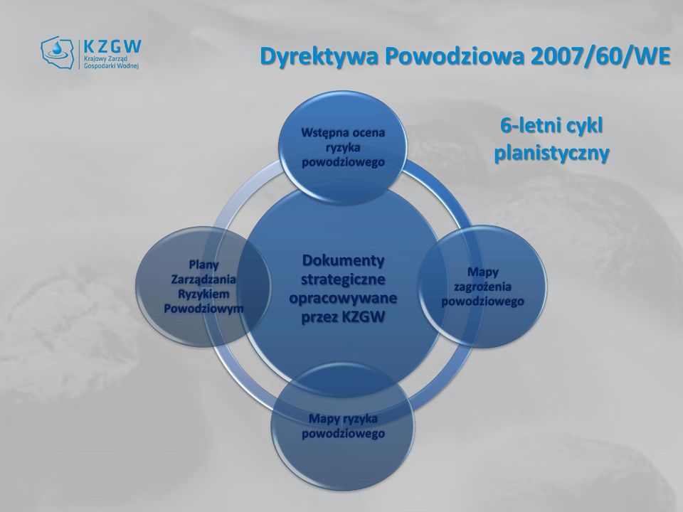 Ryzykiem Powodziowym Dokumenty strategiczne opracowywane