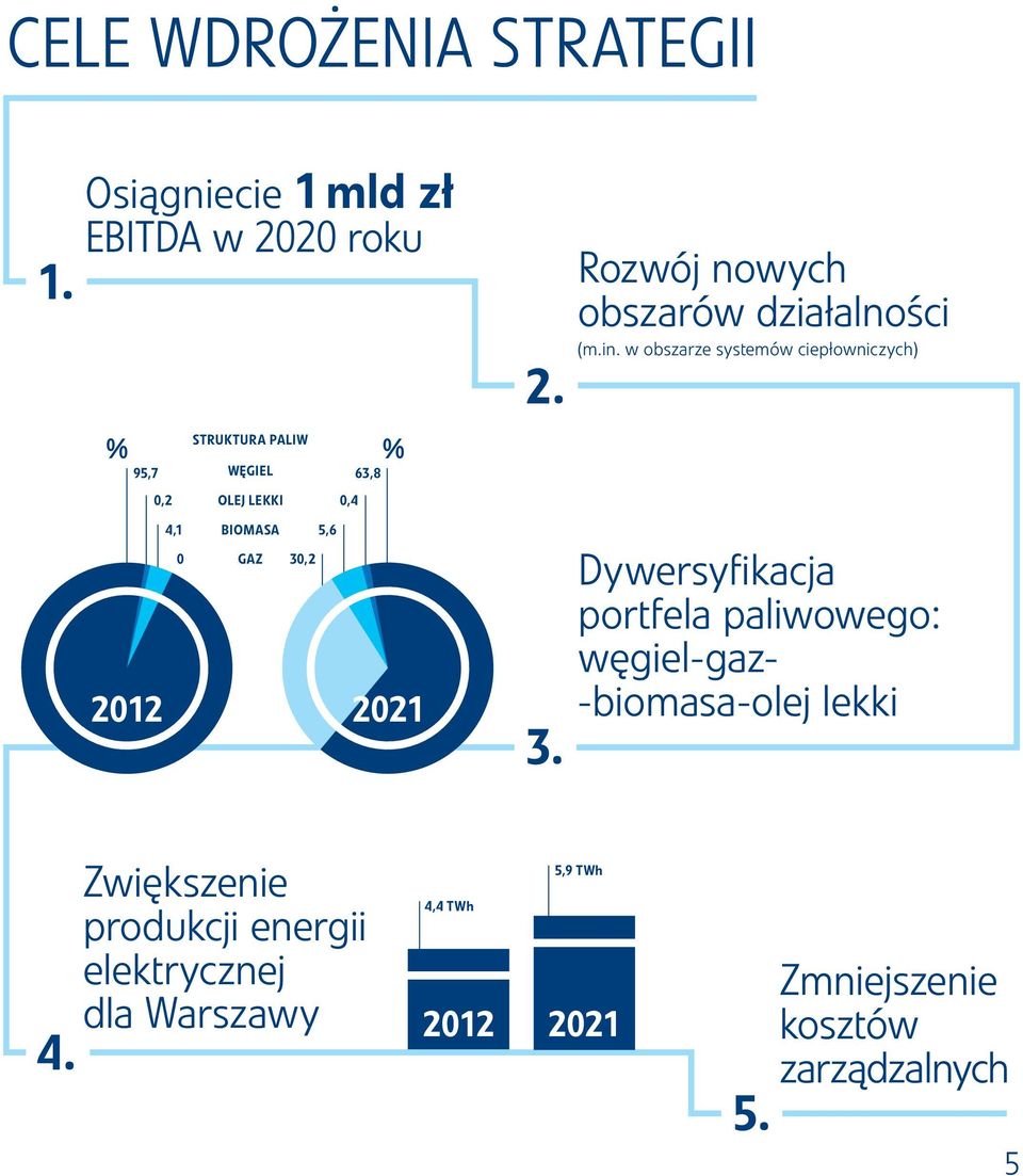 Rozwój nowych obszarów działalności (m.in.