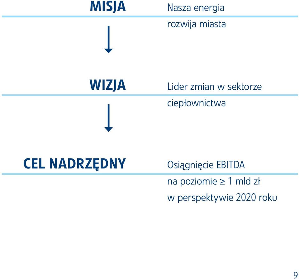 ciepłownictwa CEL NADRZĘDNY Osiągnięcie