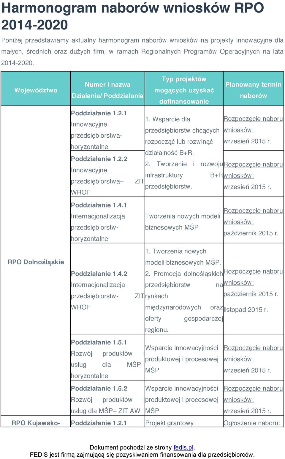 Wsparcie dla Innowacyjne chcących ahoryzontalne rozpocząć lub rozwinąć wrzesień 2015 r. działalność B+R. Poddziałanie 1.2.2 2. Tworzenie i rozwoju Innowacyjne infrastruktury B+R a ZIT.