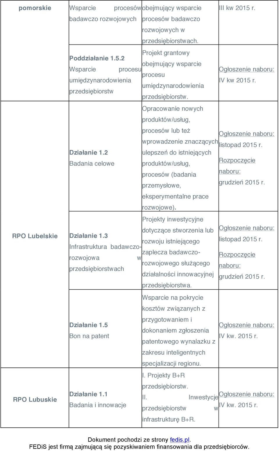 Badania celowe ulepszeń do istniejących produktów/usług, procesów (badania przemysłowe, Rozpoczęcie naboru: eksperymentalne prace rozwojowe).