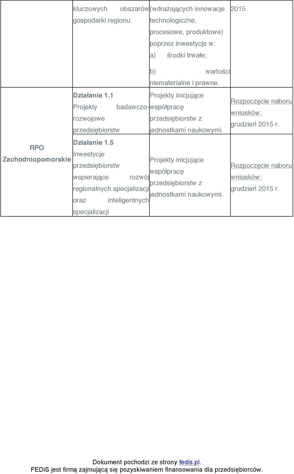 1 Projekty inicjujące Projekty badawczo- współpracę rozwojowe z jednostkami naukowymi.