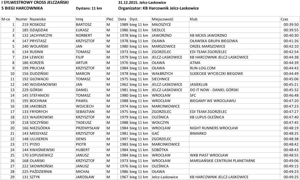 JAWORZNO 00:40:30 4 147 PRYSTASZ KRZYSZTOF M 1978 bieg 11 km OŁAWA OŁAWSKA GRUPA BIEGOWA 00:41:26 5 240 WOLAŃSKI JAN M 1980 bieg 11 km MARSZOWICE ORZEŁ MARSZOWICE 00:42:10 6 134 RUDNIK TOMASZ M 1973