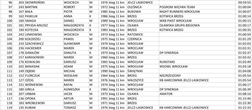 1977 bieg 11 km OŁAWA OŁAWSKA GRUPA BIEGOWA 01:00:17 102 190 KOTECKA MAŁGORZATA K 1983 bieg 11 km BRZEG KOTWICA BRZEG 01:00:35 103 242 LEMIOWSKI WOJCIECH M 1973 bieg 11 km RATOWICE 01:00:59 104 200