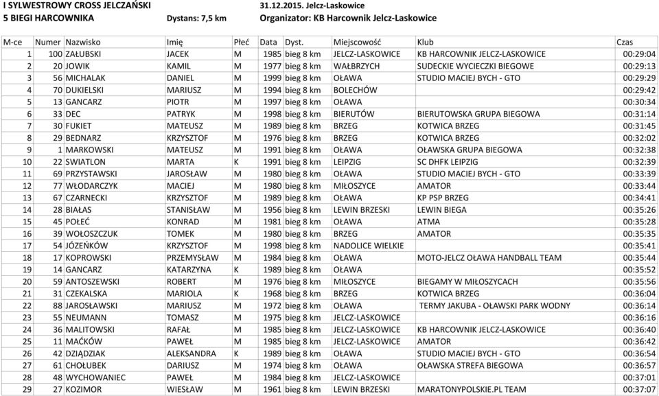 MICHALAK DANIEL M 1999 bieg 8 km OŁAWA STUDIO MACIEJ BYCH - GTO 00:29:29 4 70 DUKIELSKI MARIUSZ M 1994 bieg 8 km BOLECHÓW 00:29:42 5 13 GANCARZ PIOTR M 1997 bieg 8 km OŁAWA 00:30:34 6 33 DEC PATRYK M