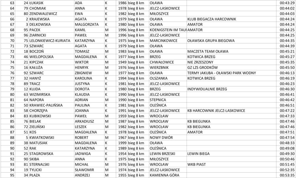 ZIARNICKI PAWEŁ M 1996 bieg 8 km JELCZ-LASKOWICE 00:44:25 70 75 LELONKIEWICZ-KURIATA KATARZYNA K 1975 bieg 8 km MARCINKOWICE OŁAWSKA GRUPA BIEGOWA 00:44:35 71 73 SZWARC AGATA K 1979 bieg 8 km OŁAWA