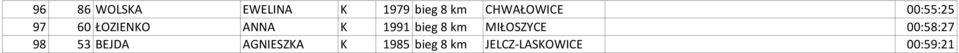 1991 bieg 8 km MIŁOSZYCE 00:58:27 98 53