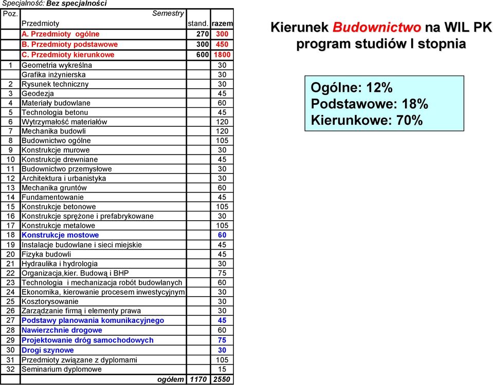 Mechanika budowli 120 8 Budownictwo ogólne 105 9 Konstrukcje murowe 30 10 Konstrukcje drewniane 45 11 Budownictwo przemysłowe 30 12 Architektura i urbanistyka 30 13 Mechanika gruntów 60 14