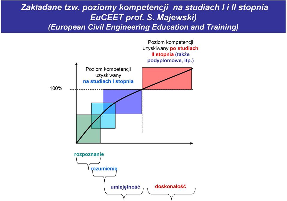 kompetencji uzyskiwany na studiach I stopnia Poziom kompetencji uzyskiwany po