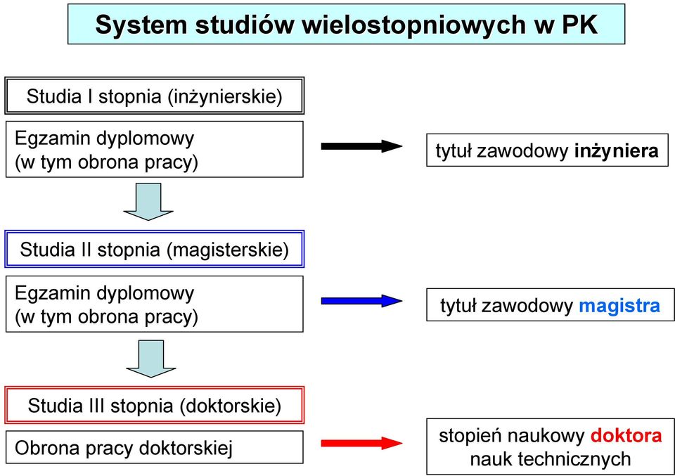 (magisterskie) Egzamin dyplomowy (w tym obrona pracy) tytuł zawodowy magistra