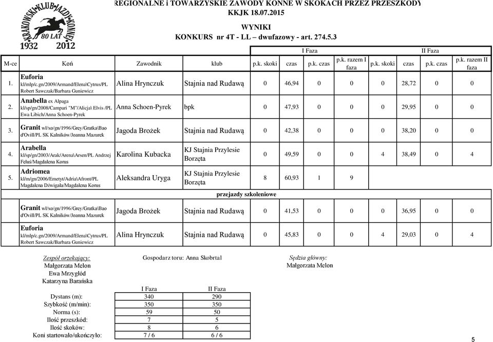 273 razem I faza skoki Alina Hrynczuk Stajnia nad Rudawą 0 46,94 0 0 0 28,72 0 0 I razem II faza Anabella ex Alpaga kl/sp/gn/2008/campari "M"/Alicja\ Elvis /PL Ewa Libich/Anna Schoen-Pyrek Granit