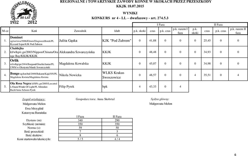 og/km/buł/2008/bakarat/kaja\nn/pl Magdalena Kwinta/Magdalena Kwinta REGIONALNE i TOWARZYSKIE ZAWODY KONNE W SKOKACH PRZEZ PRZESZKODY Magdalena Kowalska KKJK 0 45,07 0 0 0 34,98 0 0 Nikola Nowicka